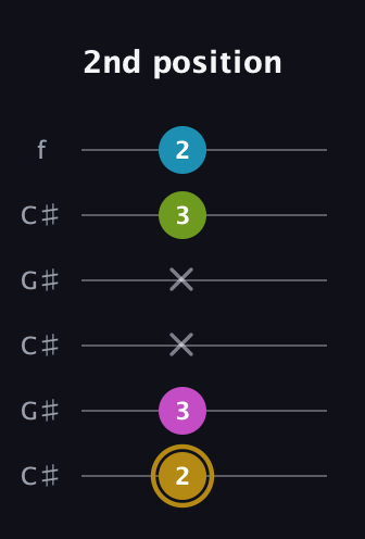 D♯ Augmented Flat 9th guitar tab — 2nd position (2 3 x x 3 2) in Open C Tuning (CGCGCE) · Capo 1