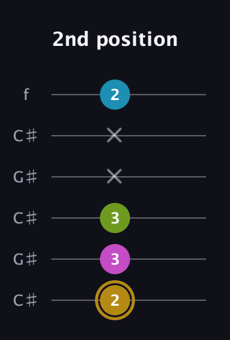 D♯ Augmented Flat 9th guitar tab — 2nd position (2 3 3 x x 2) in Open C Tuning (CGCGCE) · Capo 1