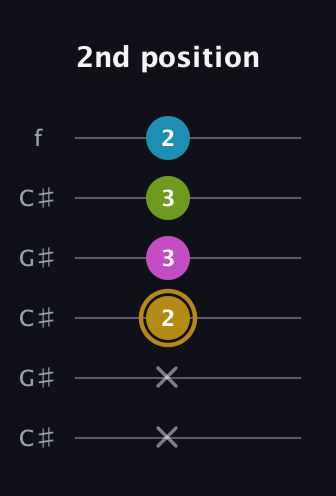 D♯ Augmented Flat 9th guitar tab — 2nd position (x x 2 3 3 2) in Open C Tuning (CGCGCE) · Capo 1