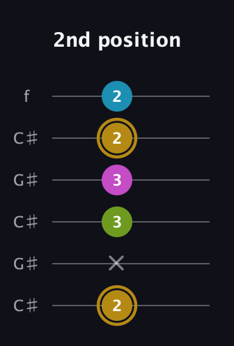 D♯ Augmented Flat 9th guitar tab — 2nd position (2 x 3 3 2 2) in Open C Tuning (CGCGCE) · Capo 1