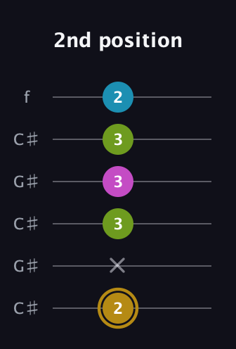 D♯ Augmented Flat 9th guitar tab — 2nd position (2 x 3 3 3 2) in Open C Tuning (CGCGCE) · Capo 1