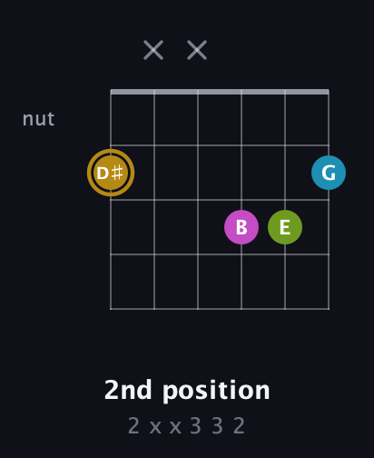 D♯ Augmented Flat 9th guitar chord — 2nd position (2 x x 3 3 2) fretboard diagram in Open C Tuning (CGCGCE) · Capo 1
