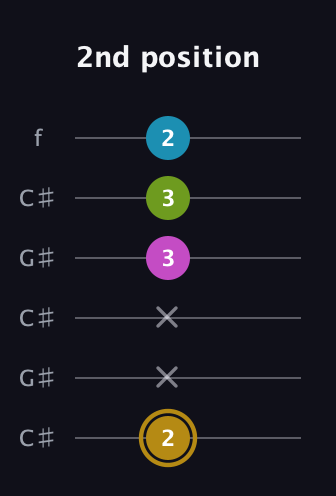 D♯ Augmented Flat 9th guitar tab — 2nd position (2 x x 3 3 2) in Open C Tuning (CGCGCE) · Capo 1