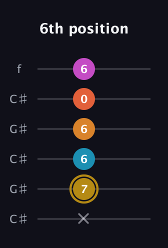 D♯ Augmented-major 7th Sharp 13th guitar tab — 6th position (x 7 6 6 0 6) in Open C Tuning (CGCGCE) · Capo 1
