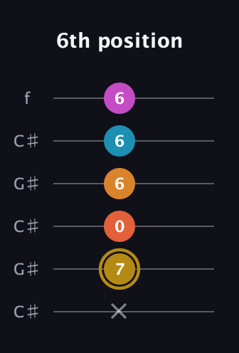 D♯ Augmented-major 7th Sharp 13th guitar tab — 6th position (x 7 0 6 6 6) in Open C Tuning (CGCGCE) · Capo 1