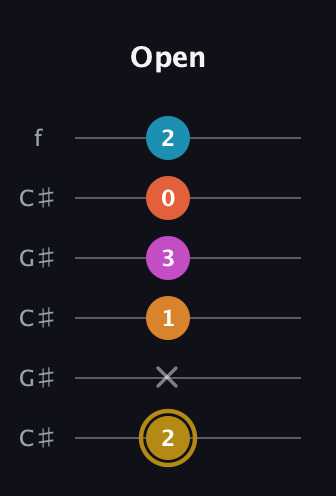 D♯ Augmented-major 7th Sharp 13th guitar tab — Open (2 x 1 3 0 2) in Open C Tuning (CGCGCE) · Capo 1