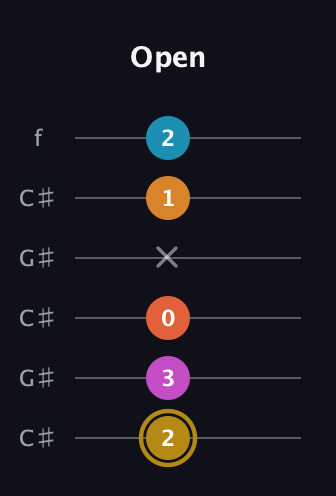 D♯ Augmented-major 7th Sharp 13th guitar tab — Open (2 3 0 x 1 2) in Open C Tuning (CGCGCE) · Capo 1