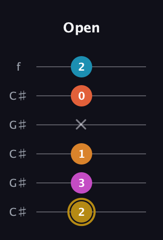 D♯ Augmented-major 7th Sharp 13th guitar tab — Open (2 3 1 x 0 2) in Open C Tuning (CGCGCE) · Capo 1