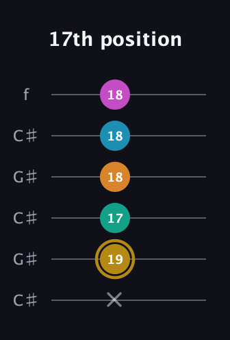 D♯ Augmented-major 7th Sharp 9th guitar tab — 17th position (x 19 17 18 18 18) in Open C Tuning (CGCGCE) · Capo 1