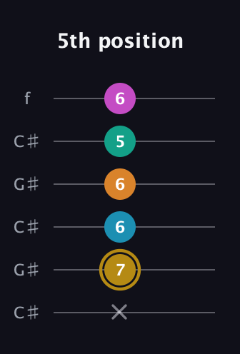 D♯ Augmented-major 7th Sharp 9th guitar tab — 5th position (x 7 6 6 5 6) in Open C Tuning (CGCGCE) · Capo 1