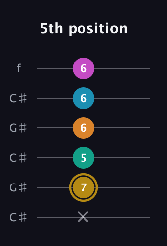 D♯ Augmented-major 7th Sharp 9th guitar tab — 5th position (x 7 5 6 6 6) in Open C Tuning (CGCGCE) · Capo 1