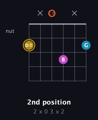 D♯ Augmented Sharp 13th guitar chord — 2nd position (2 x 0 3 x 2) fretboard diagram in Open C Tuning (CGCGCE) · Capo 1