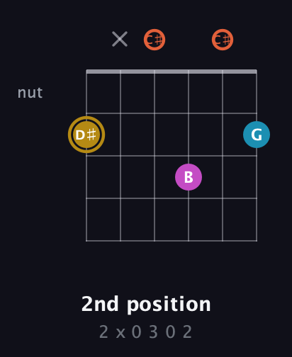 D♯ Augmented Sharp 13th guitar chord — 2nd position (2 x 0 3 0 2) fretboard diagram in Open C Tuning (CGCGCE) · Capo 1