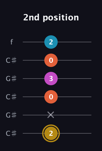 D♯ Augmented Sharp 13th guitar tab — 2nd position (2 x 0 3 0 2) in Open C Tuning (CGCGCE) · Capo 1