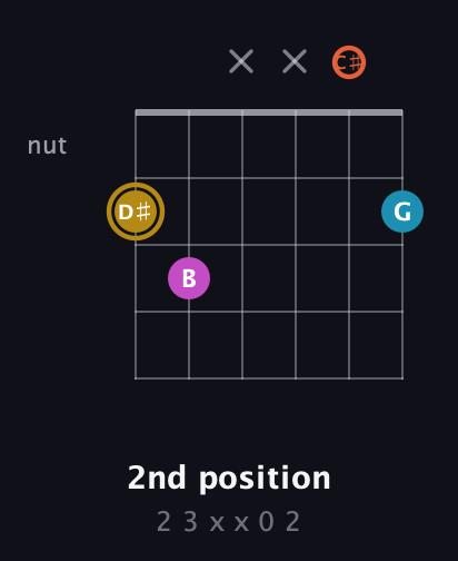D♯ Augmented Sharp 13th guitar chord — 2nd position (2 3 x x 0 2) fretboard diagram in Open C Tuning (CGCGCE) · Capo 1
