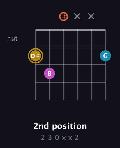 D♯ Augmented Sharp 13th guitar chord — 2nd position (2 3 0 x x 2) fretboard diagram in Open C Tuning (CGCGCE) · Capo 1
