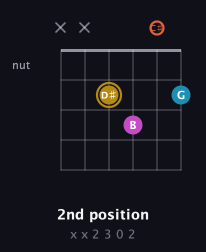 D♯ Augmented Sharp 13th guitar chord — 2nd position (x x 2 3 0 2) fretboard diagram in Open C Tuning (CGCGCE) · Capo 1