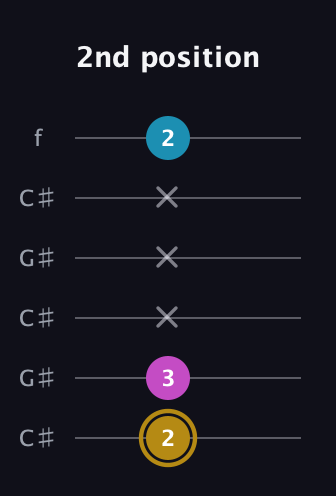 D♯ Augmented guitar tab — 2nd position (2 3 x x x 2) in Open C Tuning (CGCGCE) · Capo 1