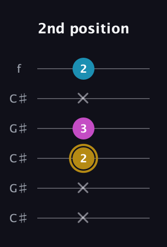 D♯ Augmented guitar tab — 2nd position (x x 2 3 x 2) in Open C Tuning (CGCGCE) · Capo 1