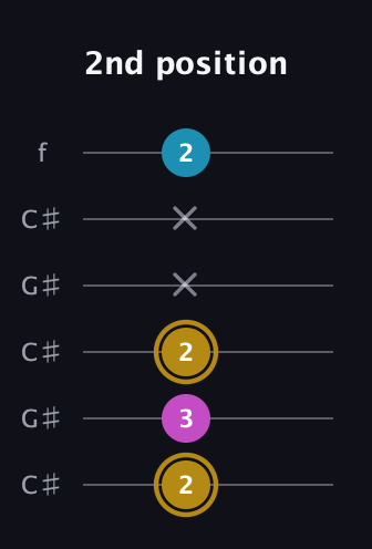 D♯ Augmented guitar tab — 2nd position (2 3 2 x x 2) in Open C Tuning (CGCGCE) · Capo 1