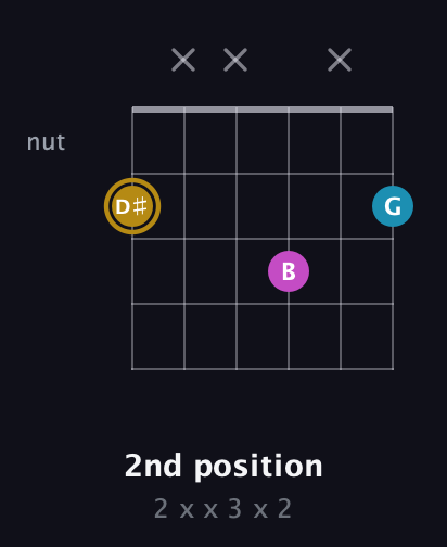 D♯ Augmented guitar chord — 2nd position (2 x x 3 x 2) fretboard diagram in Open C Tuning (CGCGCE) · Capo 1