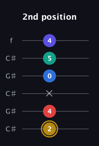 D♯ Diminished 11th Sharp 9th guitar tab — 2nd position (2 4 x 0 5 4) in Open C Tuning (CGCGCE) · Capo 1