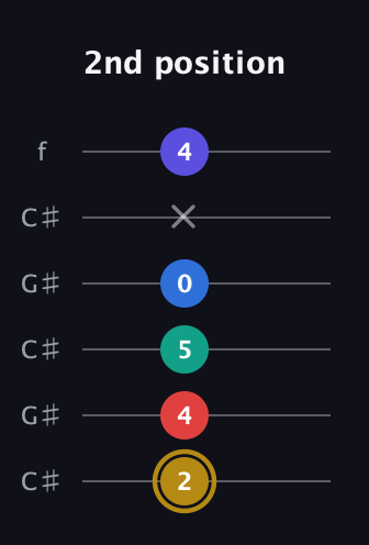 D♯ Diminished 11th Sharp 9th guitar tab — 2nd position (2 4 5 0 x 4) in Open C Tuning (CGCGCE) · Capo 1