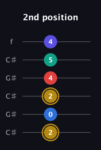 D♯ Diminished 11th Sharp 9th guitar tab — 2nd position (2 0 2 4 5 4) in Open C Tuning (CGCGCE) · Capo 1