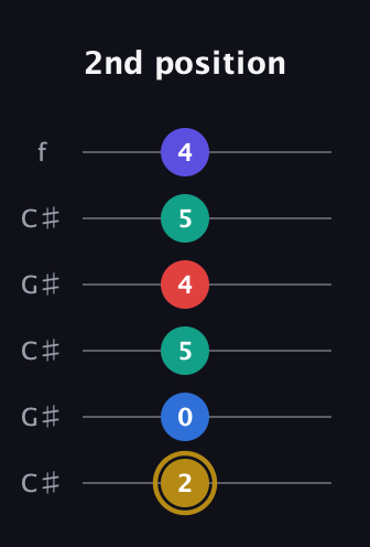 D♯ Diminished 11th Sharp 9th guitar tab — 2nd position (2 0 5 4 5 4) in Open C Tuning (CGCGCE) · Capo 1