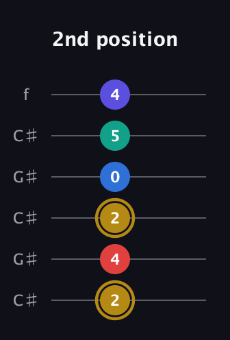 D♯ Diminished 11th Sharp 9th guitar tab — 2nd position (2 4 2 0 5 4) in Open C Tuning (CGCGCE) · Capo 1