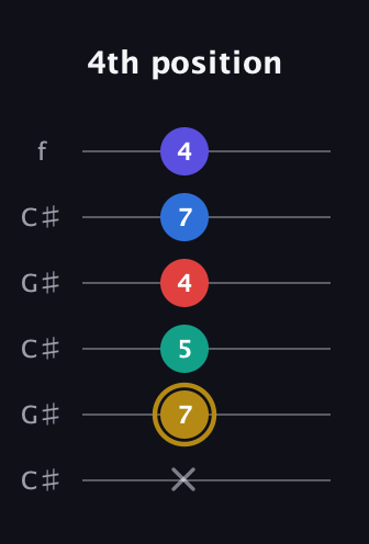 D♯ Diminished 11th Sharp 9th guitar tab — 4th position (x 7 5 4 7 4) in Open C Tuning (CGCGCE) · Capo 1