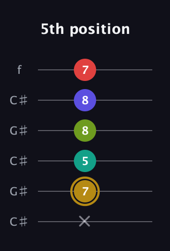 D♯ Diminished 7th Flat 9th guitar tab — 5th position (x 7 5 8 8 7) in Open C Tuning (CGCGCE) · Capo 1