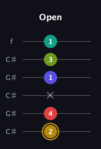 D♯ Diminished 7th Flat 9th guitar tab — Open (2 4 x 1 3 1) in Open C Tuning (CGCGCE) · Capo 1