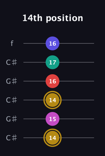 D♯ Diminished 7th Sharp 5th guitar tab — 14th position (14 15 14 16 17 16) in Open C Tuning (CGCGCE) · Capo 1