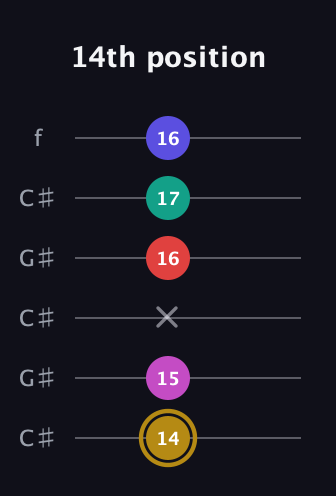 D♯ Diminished 7th Sharp 5th guitar tab — 14th position (14 15 x 16 17 16) in Open C Tuning (CGCGCE) · Capo 1