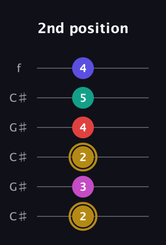 D♯ Diminished 7th Sharp 5th guitar tab — 2nd position (2 3 2 4 5 4) in Open C Tuning (CGCGCE) · Capo 1