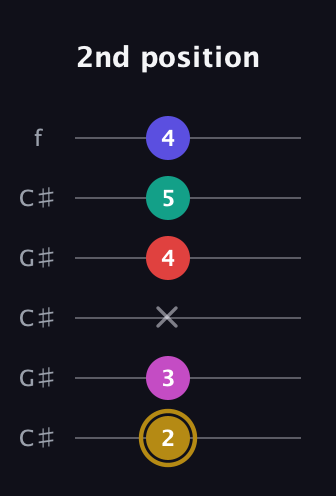 D♯ Diminished 7th Sharp 5th guitar tab — 2nd position (2 3 x 4 5 4) in Open C Tuning (CGCGCE) · Capo 1