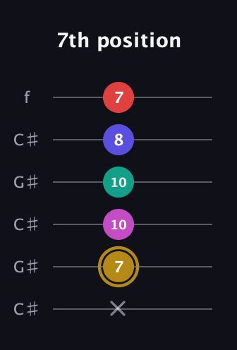 D♯ Diminished 7th Sharp 5th guitar tab — 7th position (x 7 10 10 8 7) in Open C Tuning (CGCGCE) · Capo 1