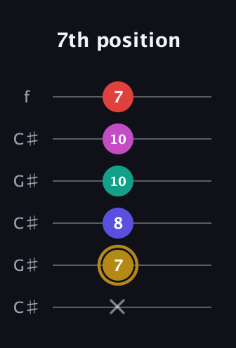 D♯ Diminished 7th Sharp 5th guitar tab — 7th position (x 7 8 10 10 7) in Open C Tuning (CGCGCE) · Capo 1