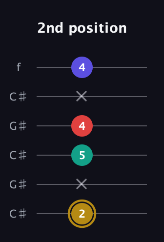 D♯ Diminished 7th Sharp 9th guitar tab — 2nd position (2 x 5 4 x 4) in Open C Tuning (CGCGCE) · Capo 1