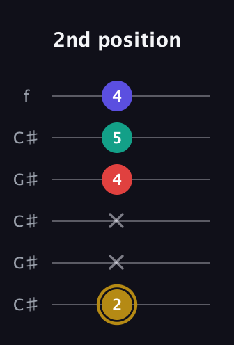 D♯ Diminished 7th Sharp 9th guitar tab — 2nd position (2 x x 4 5 4) in Open C Tuning (CGCGCE) · Capo 1