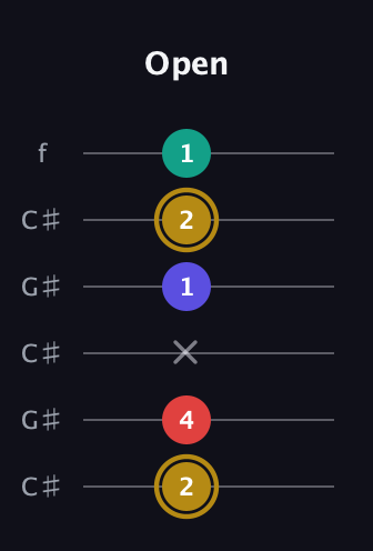 D♯ Diminished 7th Sharp 9th guitar tab — Open (2 4 x 1 2 1) in Open C Tuning (CGCGCE) · Capo 1