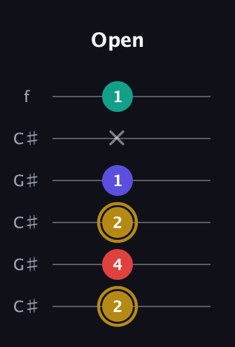 D♯ Diminished 7th Sharp 9th guitar tab — Open (2 4 2 1 x 1) in Open C Tuning (CGCGCE) · Capo 1