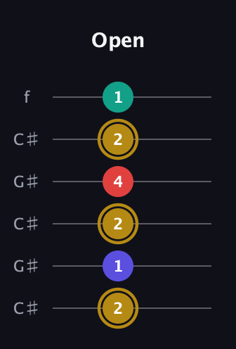D♯ Diminished 7th Sharp 9th guitar tab — Open (2 1 2 4 2 1) in Open C Tuning (CGCGCE) · Capo 1