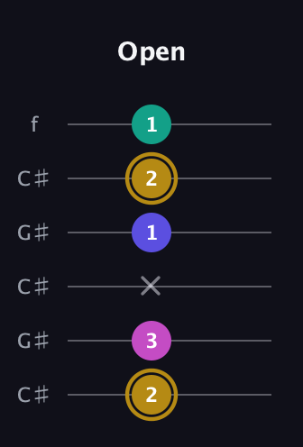 D♯ Diminished Flat 13th guitar tab — Open (2 3 x 1 2 1) in Open C Tuning (CGCGCE) · Capo 1