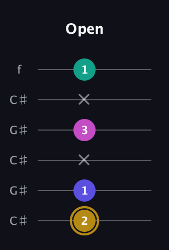 D♯ Diminished Flat 13th guitar tab — Open (2 1 x 3 x 1) in Open C Tuning (CGCGCE) · Capo 1