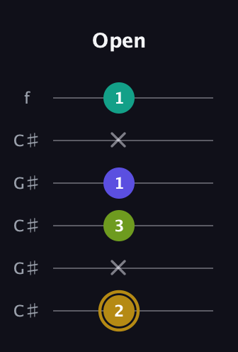 D♯ Diminished Flat 9th guitar tab — Open (2 x 3 1 x 1) in Open C Tuning (CGCGCE) · Capo 1