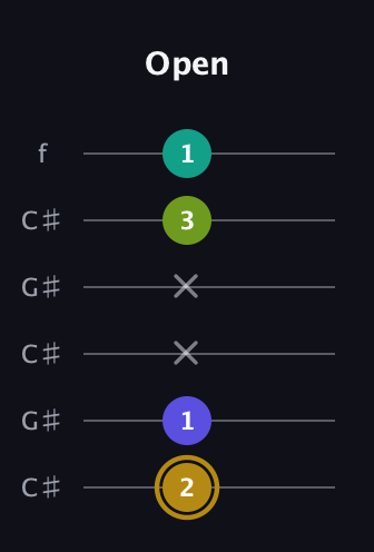 D♯ Diminished Flat 9th guitar tab — Open (2 1 x x 3 1) in Open C Tuning (CGCGCE) · Capo 1