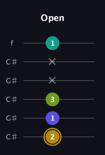 D♯ Diminished Flat 9th guitar tab — Open (2 1 3 x x 1) in Open C Tuning (CGCGCE) · Capo 1