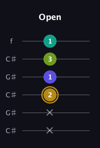 D♯ Diminished Flat 9th guitar tab — Open (x x 2 1 3 1) in Open C Tuning (CGCGCE) · Capo 1